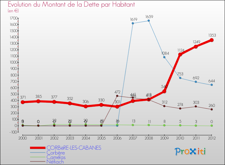 Evolution de la dette par habitant pour la commune de CORBèRE-LES-CABANES et les communes proches de 2000 à 2012 Comparaison de la dette par habitant pour CORBèRE-LES-CABANES et les communes voisines de 2000 à 2012