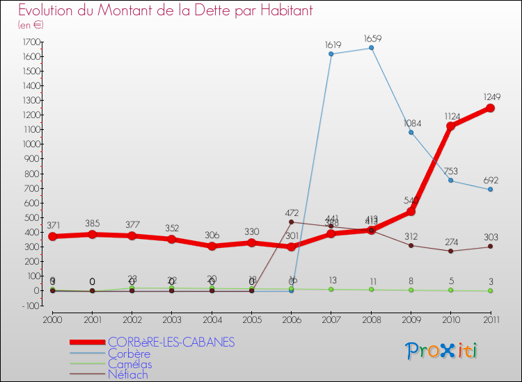 Evolution de la dette par habitant pour la commune de CORBèRE-LES-CABANES et les communes proches Comparaison de la dette par habitant pour CORBèRE-LES-CABANES et les communes voisines