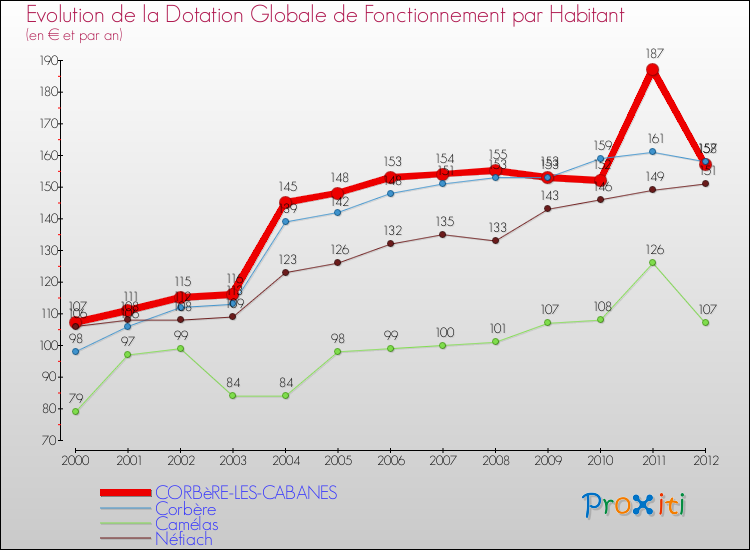 Evolution et montant de la dotation globale de fonctionnement par Habitant pour CORBèRE-LES-CABANES et les communes proches Comparaison des dotations globales de fonctionnement par habitant pour CORBèRE-LES-CABANES et les communes voisines