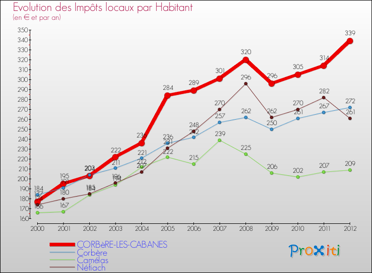 Evolution et montant des impôts locaux par Habitant pour CORBèRE-LES-CABANES et les communes proches Comparaison des impôts locaux par habitant pour CORBèRE-LES-CABANES et les communes voisines