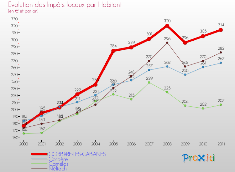 Evolution et montant des impôts locaux par Habitant pour CORBèRE-LES-CABANES et les communes proches Comparaison des impôts locaux par habitant pour CORBèRE-LES-CABANES et les communes voisines