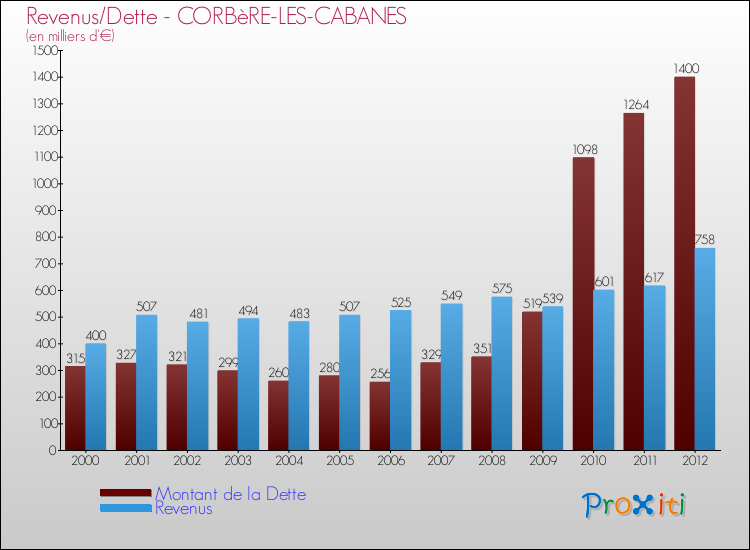 Evolution comparée de la dette et des revenus pour la commune de CORBèRE-LES-CABANES de 2000 à 2012 Comparaison de la dette et des revenus pour CORBèRE-LES-CABANES de 2000 à 2012