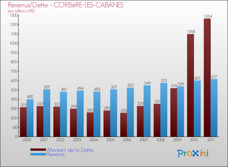 Evolution comparée de la dette et des revenus pour la commune de CORBèRE-LES-CABANES de 2000 à 2011 Comparaison de la dette et des revenus pour CORBèRE-LES-CABANES de 2000 à 2011