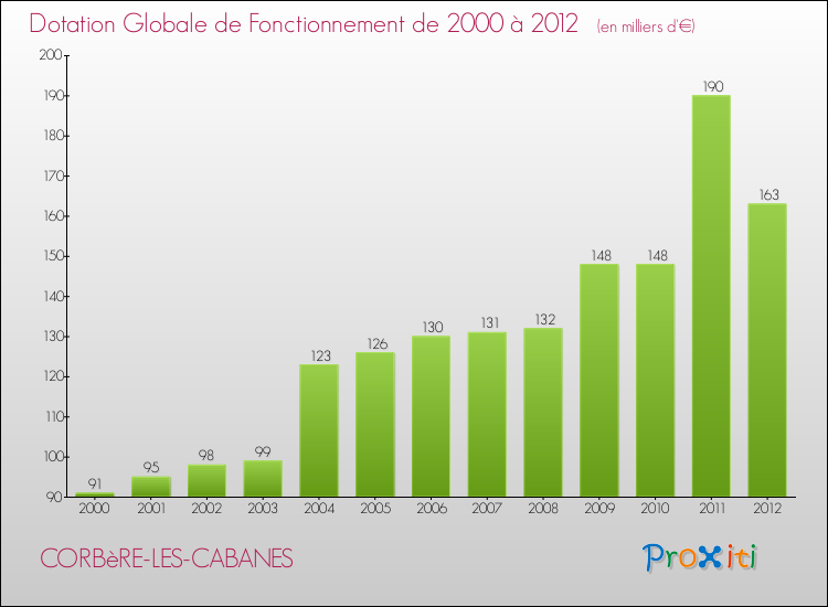 Evolution du montant de la Dotation Globale de Fonctionnement pour la commune de CORBèRE-LES-CABANES de 2000 à 2012 Evolution du montant de la Dotation Globale de Fonctionnement pour CORBèRE-LES-CABANES de 2000 à 2012
