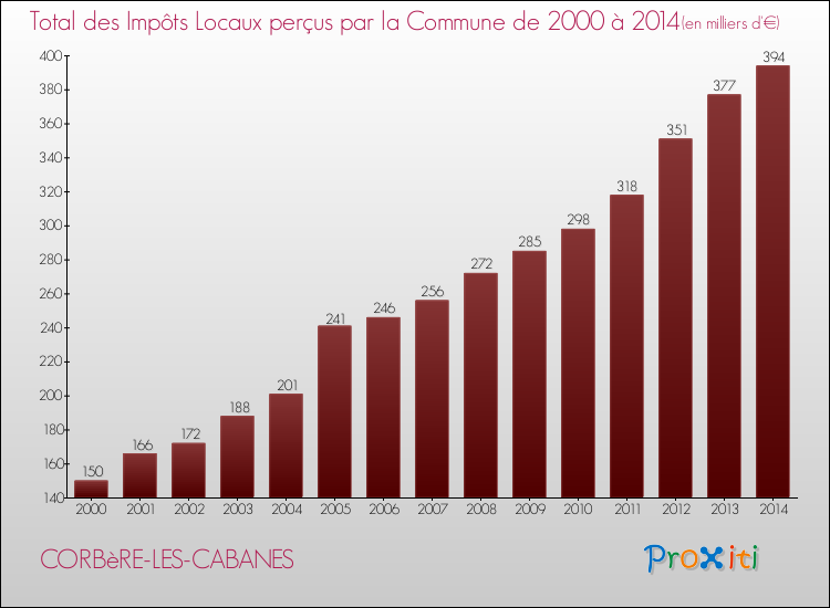 Evolution des Impôts Locaux pour la commune de CORBèRE-LES-CABANES de 2000 à 2014 Evolution des Impôts Locaux pour CORBèRE-LES-CABANES de 2000 à 2014