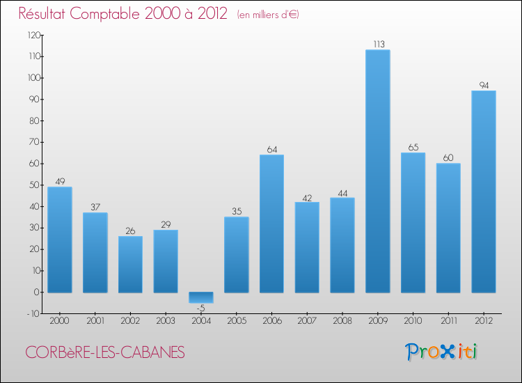 Evolution du résultat comptable pour la commune de CORBèRE-LES-CABANES de 2000 à 2012 Evolution du résultat comptable pour CORBèRE-LES-CABANES de 2000 à 2012