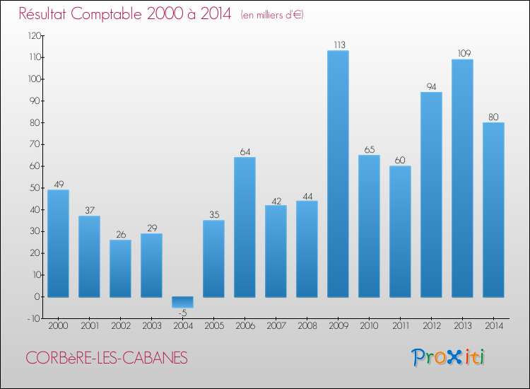 Evolution du résultat comptable pour la commune de CORBèRE-LES-CABANES de 2000 à 2014 Evolution du résultat comptable pour CORBèRE-LES-CABANES de 2000 à 2014