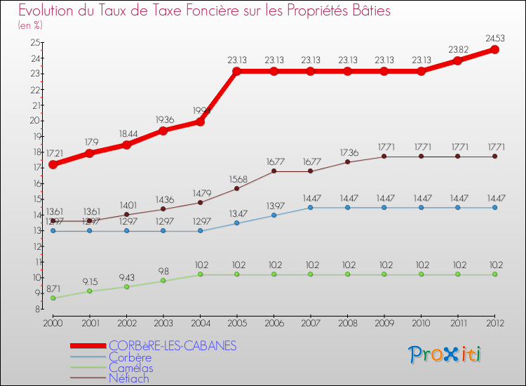 Evolution du taux de la taxe foncière sur le bati pour CORBèRE-LES-CABANES et les communes proches de 2000 à 2012 Comparaison des taux de taxe foncière sur le bati pour CORBèRE-LES-CABANES et les communes voisines de 2000 à 2012