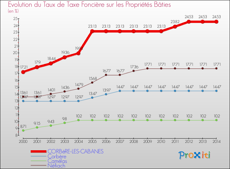 Evolution du taux de la taxe foncière sur le bati pour CORBèRE-LES-CABANES et les communes proches de 2000 à 2014 Comparaison des taux de taxe foncière sur le bati pour CORBèRE-LES-CABANES et les communes voisines de 2000 à 2014