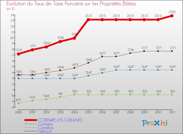 Evolution du taux de la taxe foncière sur le bati pour CORBèRE-LES-CABANES et les communes proches Comparaison des taux de taxe foncière sur le bati pour CORBèRE-LES-CABANES et les communes voisines