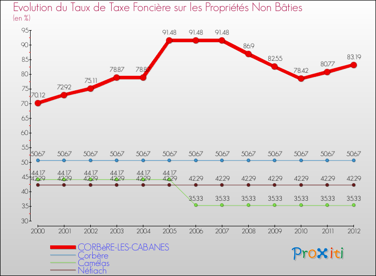 Evolution du taux de la taxe foncière sur les immeubles et terrains non batis pour CORBèRE-LES-CABANES et les communes proches de 2000 à 2012 Comparaison des taux de la taxe foncière sur les immeubles et terrains non batis pour CORBèRE-LES-CABANES et les communes voisines de 2000 à 2012