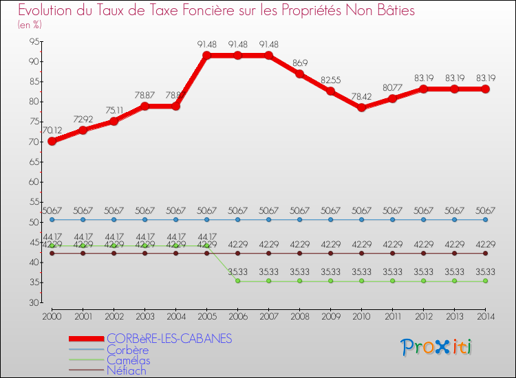 Evolution du taux de la taxe foncière sur les immeubles et terrains non batis pour CORBèRE-LES-CABANES et les communes proches de 2000 à 2014 Comparaison des taux de la taxe foncière sur les immeubles et terrains non batis pour CORBèRE-LES-CABANES et les communes voisines de 2000 à 2014