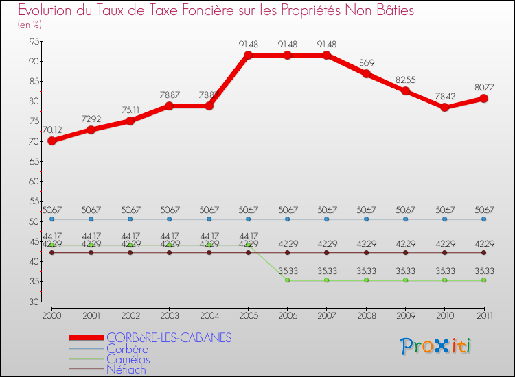 Evolution du taux de la taxe foncière sur les immeubles et terrains non batis pour CORBèRE-LES-CABANES et les communes proches Comparaison des taux de la taxe foncière sur les immeubles et terrains non batis pour CORBèRE-LES-CABANES et les communes voisines