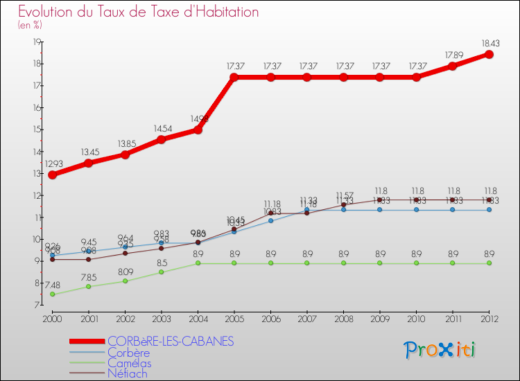 Evolution du taux de la taxe d'habitation pour CORBèRE-LES-CABANES et les communes proches Comparaison des taux de la taxe d'habitation pour CORBèRE-LES-CABANES et les communes voisines