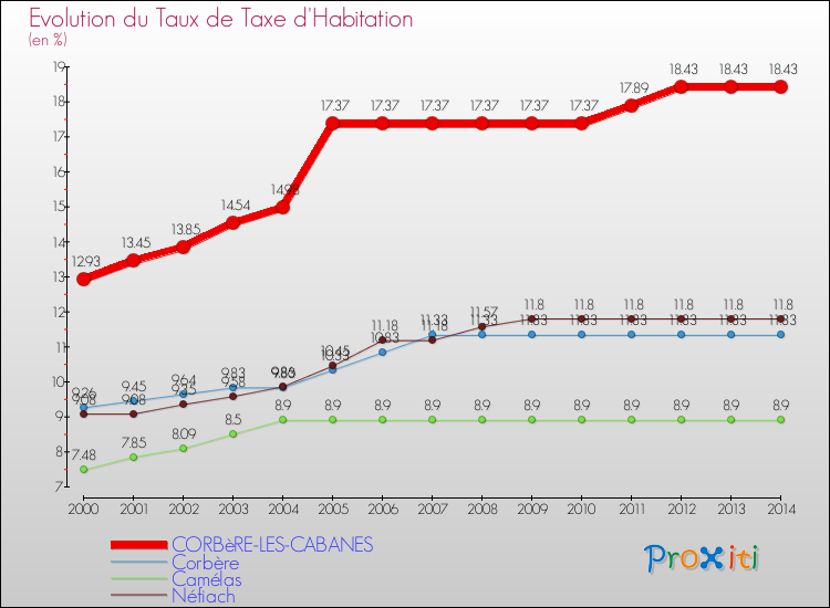 Evolution du taux de la taxe d'habitation pour CORBèRE-LES-CABANES et les communes proches de 2000 à 2014 Comparaison des taux de la taxe d'habitation pour CORBèRE-LES-CABANES et les communes voisines de 2000 à 2014