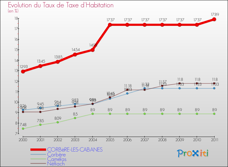 Evolution du taux de la taxe d'habitation pour CORBèRE-LES-CABANES et les communes proches Comparaison des taux de la taxe d'habitation pour CORBèRE-LES-CABANES et les communes voisines