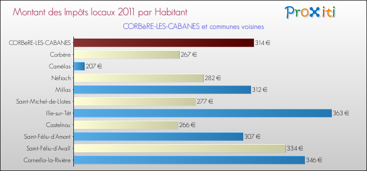Montant des impôts locaux par Habitant pour CORBèRE-LES-CABANES et les communes proches Comparaison des impôts locaux par habitant pour CORBèRE-LES-CABANES et les communes voisines