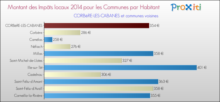 Montant des impôts locaux par Habitant pour CORBèRE-LES-CABANES et les communes proches en 2014 Comparaison des impôts locaux par habitant pour CORBèRE-LES-CABANES et les communes voisines en 2014