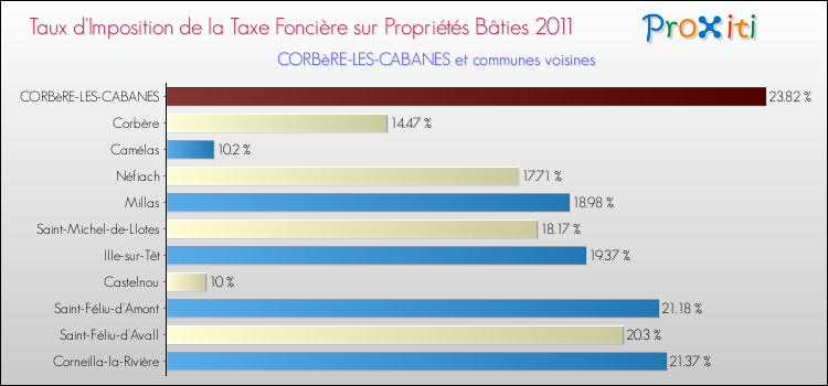 Taux d'imposition de la taxe foncière sur le bati 2011 pour CORBèRE-LES-CABANES et les communes proches Comparaison des taux d'imposition de la taxe foncière sur le bati 2011 pour CORBèRE-LES-CABANES et les communes voisines