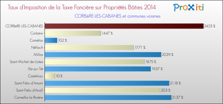 Taux d'imposition de la taxe foncière sur le bati 2014 pour CORBèRE-LES-CABANES et les communes proches Comparaison des taux d'imposition de la taxe foncière sur le bati 2014 pour CORBèRE-LES-CABANES et les communes voisines