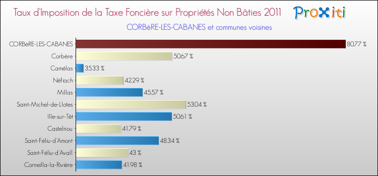Taux d'imposition de la taxe foncière sur les immeubles et terrains non batis 2011 pour CORBèRE-LES-CABANES et les communes proches Comparaison des taux d'imposition de la taxe foncière sur les immeubles et terrains non batis 2011 pour CORBèRE-LES-CABANES et les communes voisines