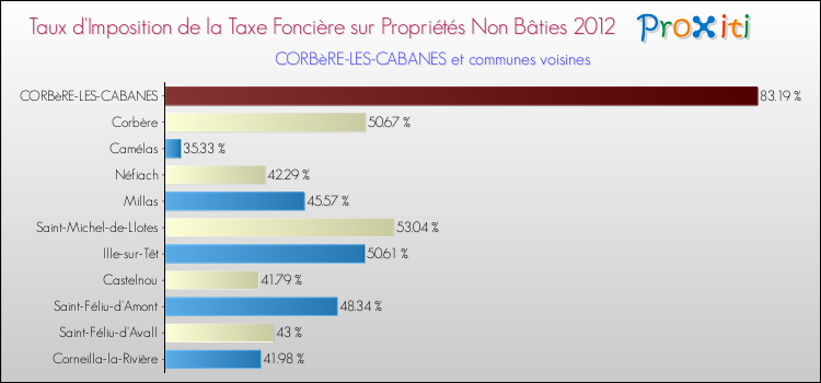 Taux d'imposition de la taxe foncière sur les immeubles et terrains non batis 2012 pour CORBèRE-LES-CABANES et les communes proches Comparaison des taux d'imposition de la taxe foncière sur les immeubles et terrains non batis 2012 pour CORBèRE-LES-CABANES et les communes voisines