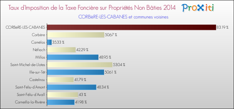 Taux d'imposition de la taxe foncière sur les immeubles et terrains non batis 2014 pour CORBèRE-LES-CABANES et les communes proches Comparaison des taux d'imposition de la taxe foncière sur les immeubles et terrains non batis 2014 pour CORBèRE-LES-CABANES et les communes voisines