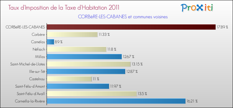 Taux d'imposition de la taxe d'habitation 2011 pour CORBèRE-LES-CABANES et les communes proches Comparaison des taux d'imposition de la taxe d'habitation 2011 pour CORBèRE-LES-CABANES et les communes voisines