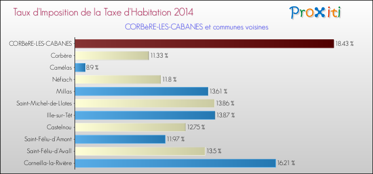 Taux d'imposition de la taxe d'habitation 2014 pour CORBèRE-LES-CABANES et les communes proches Comparaison des taux d'imposition de la taxe d'habitation 2014 pour CORBèRE-LES-CABANES et les communes voisines