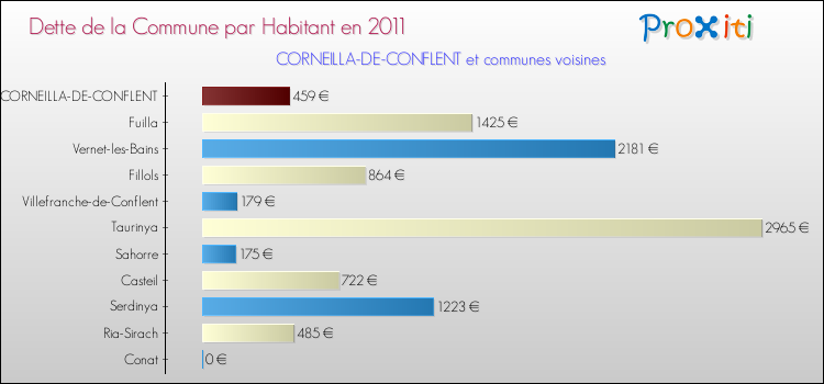 Dette par habitant de la commune en 2011 pour CORNEILLA-DE-CONFLENT et les communes proches Comparaison de la dette par habitant de la commune en 2011 pour CORNEILLA-DE-CONFLENT et les communes voisines