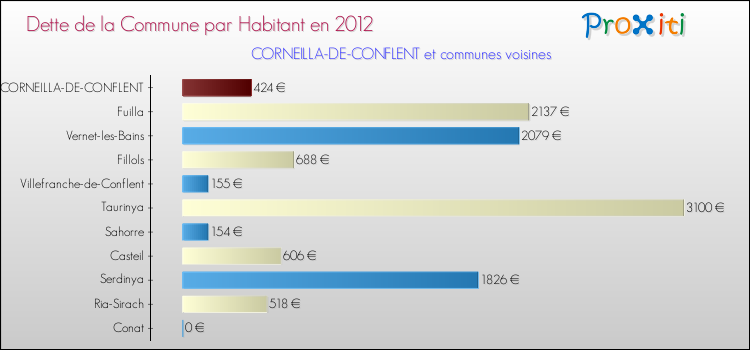 Dette par habitant de la commune en 2012 pour CORNEILLA-DE-CONFLENT et les communes proches Comparaison de la dette par habitant de la commune en 2012 pour CORNEILLA-DE-CONFLENT et les communes voisines