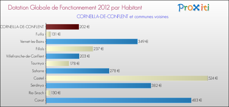 Montant des dotations globales de fonctionnement DGF par Habitant pour CORNEILLA-DE-CONFLENT et les communes proches Comparaison des des dotations globales de fonctionnement DGF par habitant pour CORNEILLA-DE-CONFLENT et les communes voisines