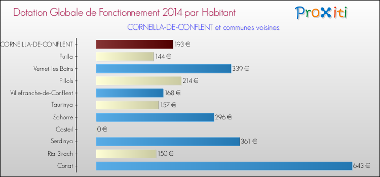 Montant des dotations globales de fonctionnement DGF par Habitant pour CORNEILLA-DE-CONFLENT et les communes proches en 2014. Comparaison des des dotations globales de fonctionnement DGF par habitant pour CORNEILLA-DE-CONFLENT et les communes voisines en 2014.