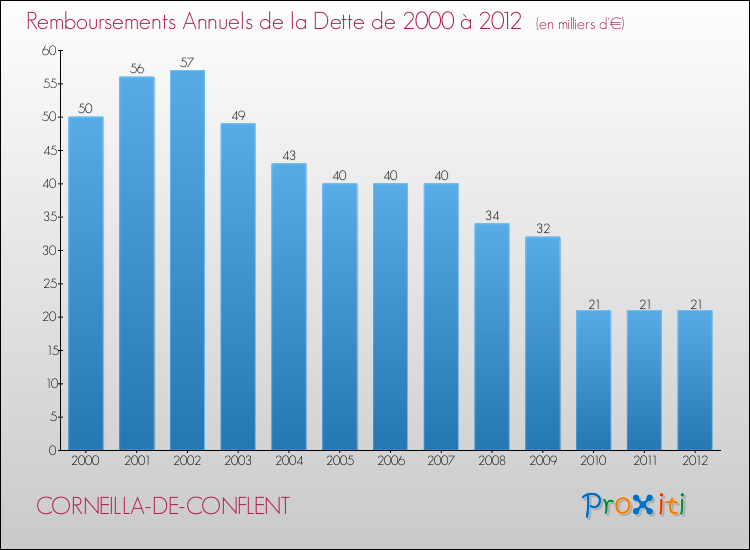 Evolution de l'annuité de la dette pour la commune de CORNEILLA-DE-CONFLENT de 2000 à 2012 Annuités de la dette pour CORNEILLA-DE-CONFLENT de 2000 à 2012