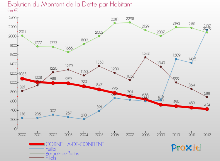 Evolution de la dette par habitant pour la commune de CORNEILLA-DE-CONFLENT et les communes proches de 2000 à 2012 Comparaison de la dette par habitant pour CORNEILLA-DE-CONFLENT et les communes voisines de 2000 à 2012
