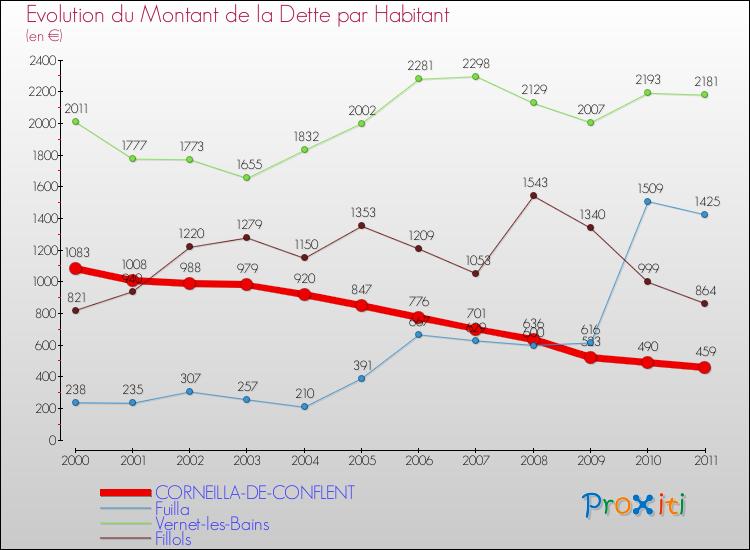 Evolution de la dette par habitant pour la commune de CORNEILLA-DE-CONFLENT et les communes proches Comparaison de la dette par habitant pour CORNEILLA-DE-CONFLENT et les communes voisines