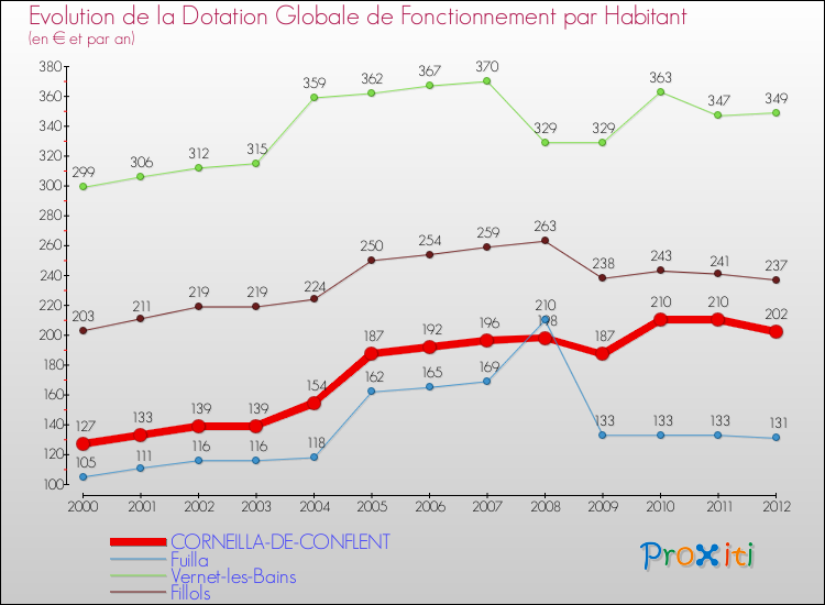 Evolution et montant de la dotation globale de fonctionnement par Habitant pour CORNEILLA-DE-CONFLENT et les communes proches Comparaison des dotations globales de fonctionnement par habitant pour CORNEILLA-DE-CONFLENT et les communes voisines