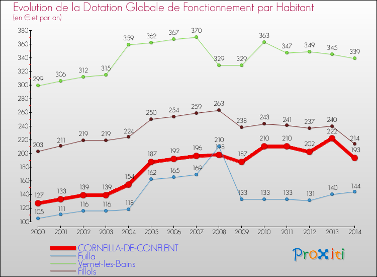 Evolution et montant de la dotation globale de fonctionnement par Habitant pour CORNEILLA-DE-CONFLENT et les communes proches de 2000 à 2014. Comparaison des dotations globales de fonctionnement par habitant pour CORNEILLA-DE-CONFLENT et les communes voisines de 2000 à 2014.