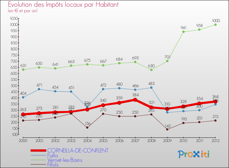 Evolution et montant des impôts locaux par Habitant pour CORNEILLA-DE-CONFLENT et les communes proches Comparaison des impôts locaux par habitant pour CORNEILLA-DE-CONFLENT et les communes voisines
