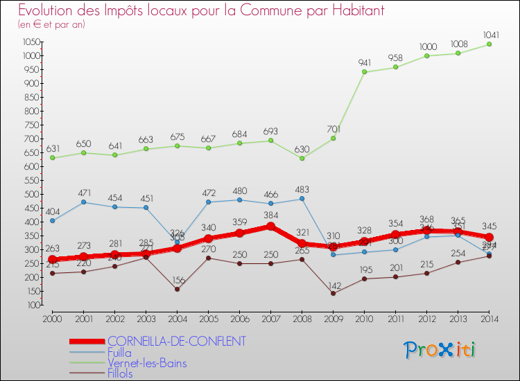 Evolution et montant des impôts locaux par Habitant pour CORNEILLA-DE-CONFLENT et les communes proches de 2000 à 2014 Comparaison des impôts locaux par habitant pour CORNEILLA-DE-CONFLENT et les communes voisines de 2000 à 2014