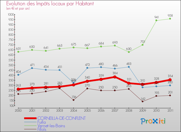 Evolution et montant des impôts locaux par Habitant pour CORNEILLA-DE-CONFLENT et les communes proches Comparaison des impôts locaux par habitant pour CORNEILLA-DE-CONFLENT et les communes voisines