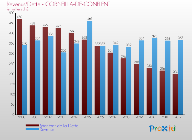 Evolution comparée de la dette et des revenus pour la commune de CORNEILLA-DE-CONFLENT de 2000 à 2012 Comparaison de la dette et des revenus pour CORNEILLA-DE-CONFLENT de 2000 à 2012