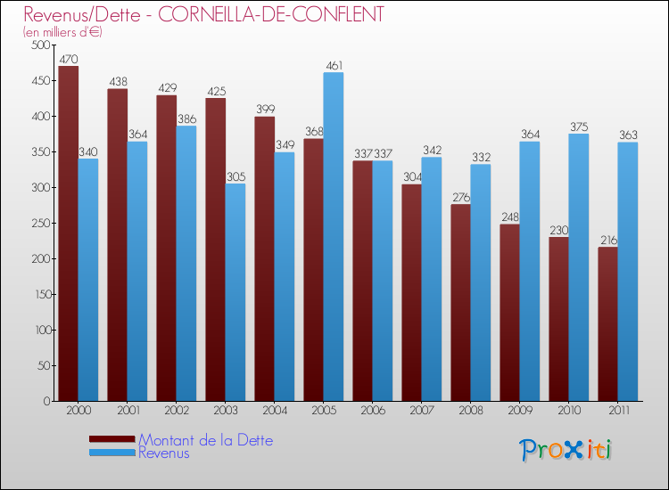 Evolution comparée de la dette et des revenus pour la commune de CORNEILLA-DE-CONFLENT de 2000 à 2011 Comparaison de la dette et des revenus pour CORNEILLA-DE-CONFLENT de 2000 à 2011