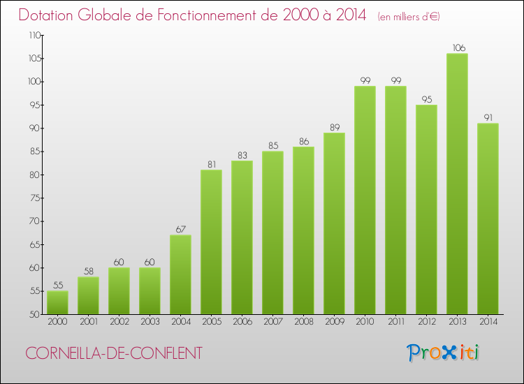 Evolution du montant de la Dotation Globale de Fonctionnement pour la commune de CORNEILLA-DE-CONFLENT de 2000 à 2014 Evolution du montant de la Dotation Globale de Fonctionnement pour CORNEILLA-DE-CONFLENT de 2000 à 2014
