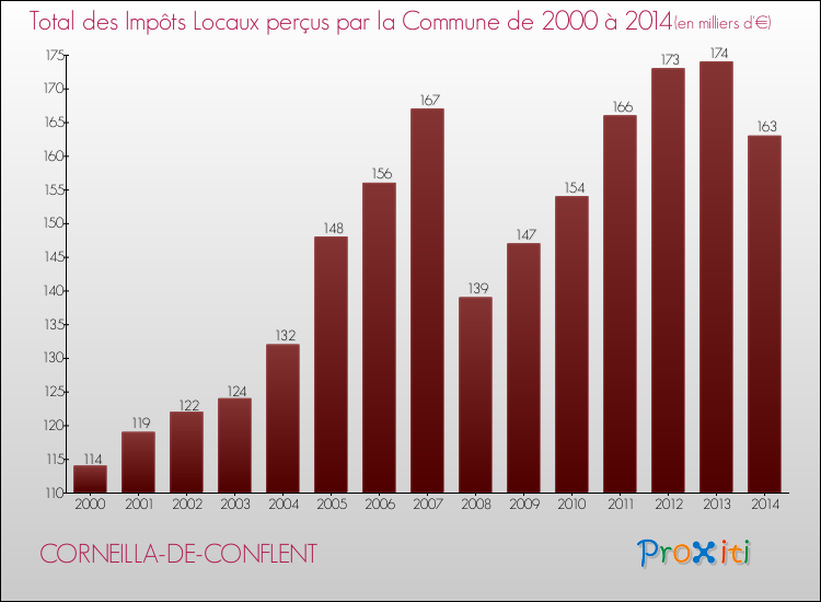 Evolution des Impôts Locaux pour la commune de CORNEILLA-DE-CONFLENT de 2000 à 2014 Evolution des Impôts Locaux pour CORNEILLA-DE-CONFLENT de 2000 à 2014