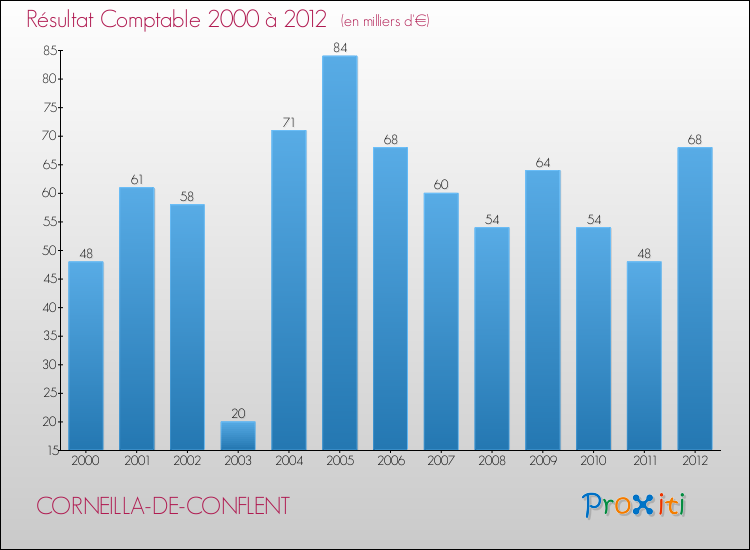 Evolution du résultat comptable pour la commune de CORNEILLA-DE-CONFLENT de 2000 à 2012 Evolution du résultat comptable pour CORNEILLA-DE-CONFLENT de 2000 à 2012
