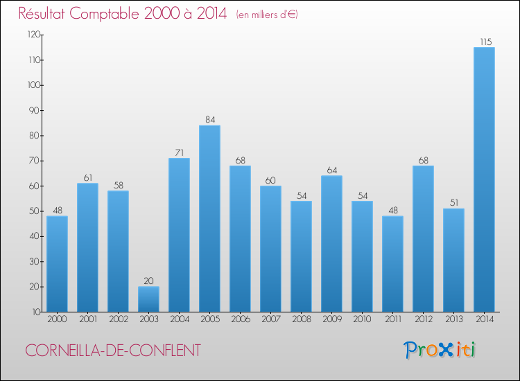 Evolution du résultat comptable pour la commune de CORNEILLA-DE-CONFLENT de 2000 à 2014 Evolution du résultat comptable pour CORNEILLA-DE-CONFLENT de 2000 à 2014