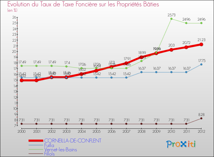 Evolution du taux de la taxe foncière sur le bati pour CORNEILLA-DE-CONFLENT et les communes proches de 2000 à 2012 Comparaison des taux de taxe foncière sur le bati pour CORNEILLA-DE-CONFLENT et les communes voisines de 2000 à 2012