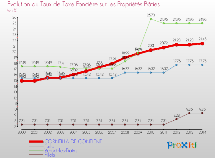 Evolution du taux de la taxe foncière sur le bati pour CORNEILLA-DE-CONFLENT et les communes proches de 2000 à 2014 Comparaison des taux de taxe foncière sur le bati pour CORNEILLA-DE-CONFLENT et les communes voisines de 2000 à 2014