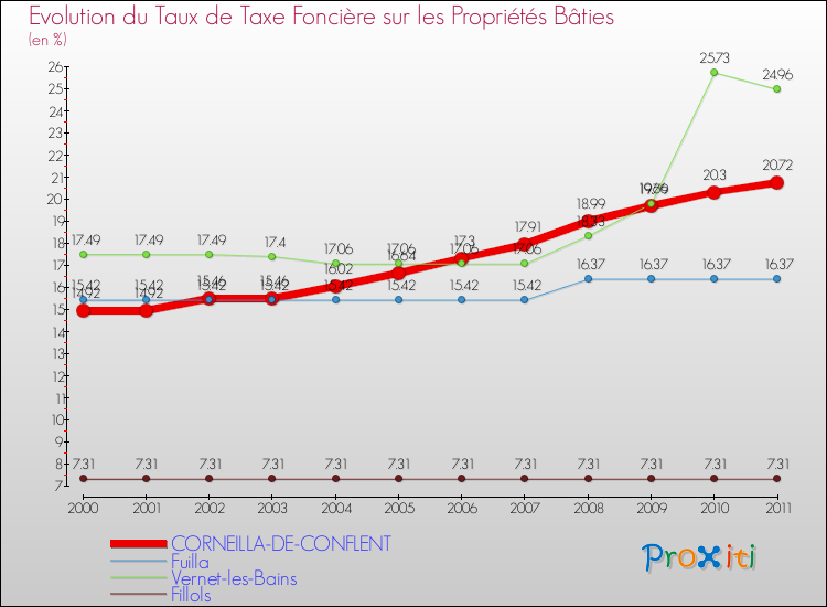 Evolution du taux de la taxe foncière sur le bati pour CORNEILLA-DE-CONFLENT et les communes proches Comparaison des taux de taxe foncière sur le bati pour CORNEILLA-DE-CONFLENT et les communes voisines